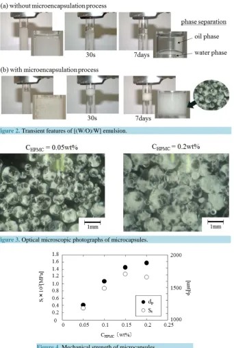 Figure 5 shows the optical microscopic photographs of microcapsules containing the calcium chloride powd- er at CHPMC = 0.2 wt% and CST = 0.4 wt%