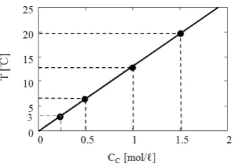 Figure 6. Dependence of microencapsulation efficiency of solid powder on ST concentration and preparation method