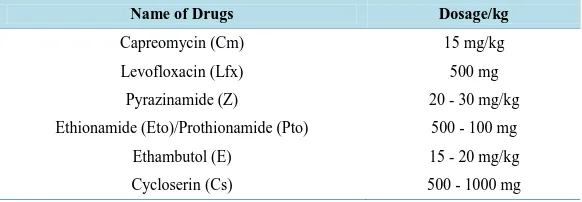 Table 2. Demographic and clinical characteristics of the 73 patients treated with MDR-TB therapy