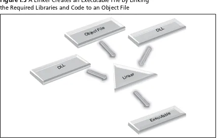 Figure I.3 A Linker Creates an Executable File by Linking  