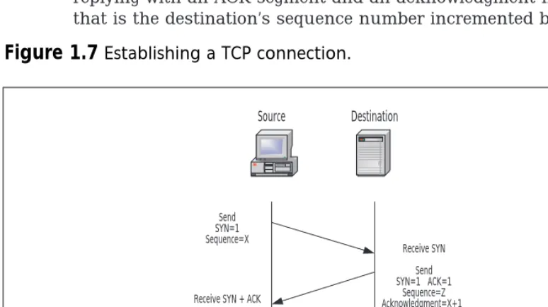 Figure 1.7 Establishing a TCP connection.