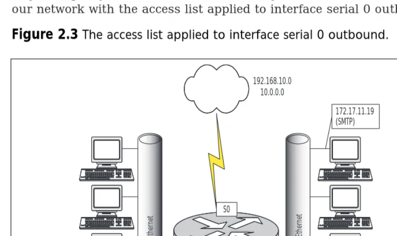 Figure 2.3 The access list applied to interface serial 0 outbound.