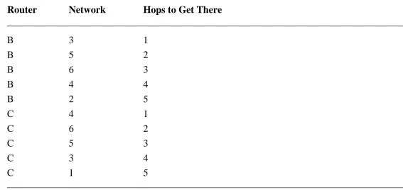 TABLE 3.2 Routing Information Received by Router A 