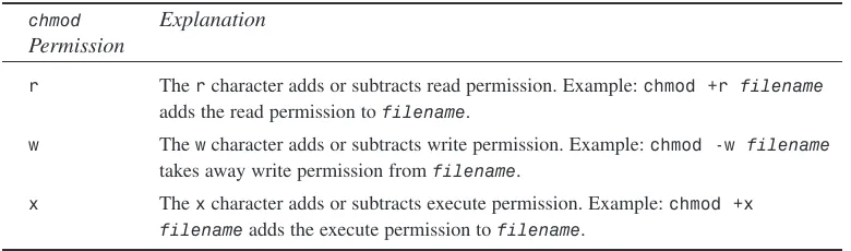 TABLE 4.5chmod Permissions