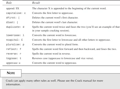TABLE 5.1Some Common Crack Rules