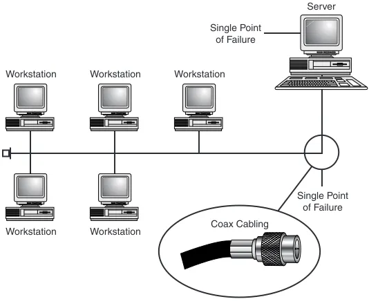 FIGURE 2.1Bus topology.