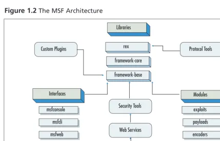 Figure 1.2 The MSF Architecture