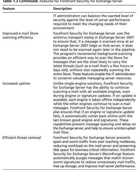 Table 1.3 Continued. Features for Forefront Security for Exchange Server