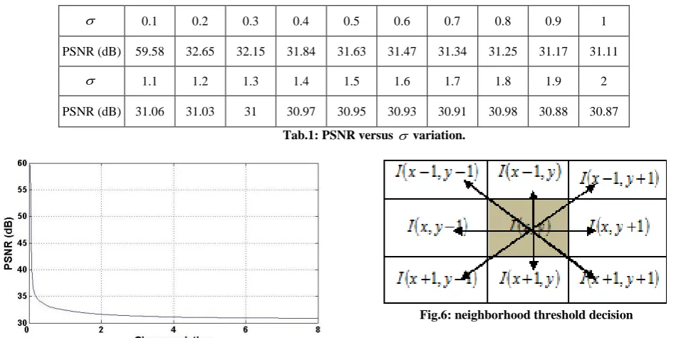 Fig.6: neighborhood threshold decision 