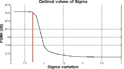 Fig.10: Result of the PSNR versus  variation . 