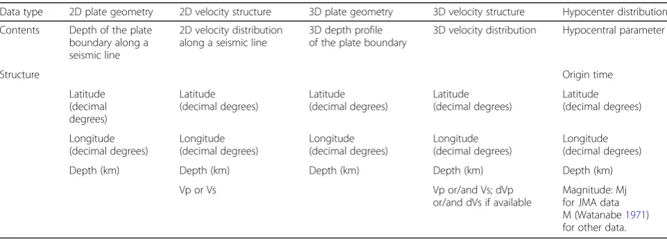 Table 2 Data types, contents, and structures required by the database