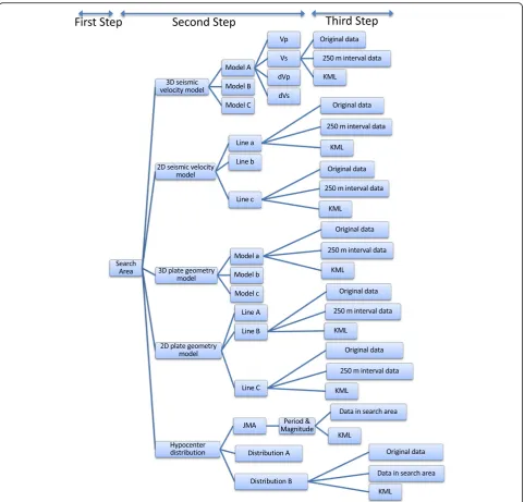 Fig. 1 Flowchart of the database search parameters. This search structure consists of three steps: definition of the search area, model selection,and selection of data for download
