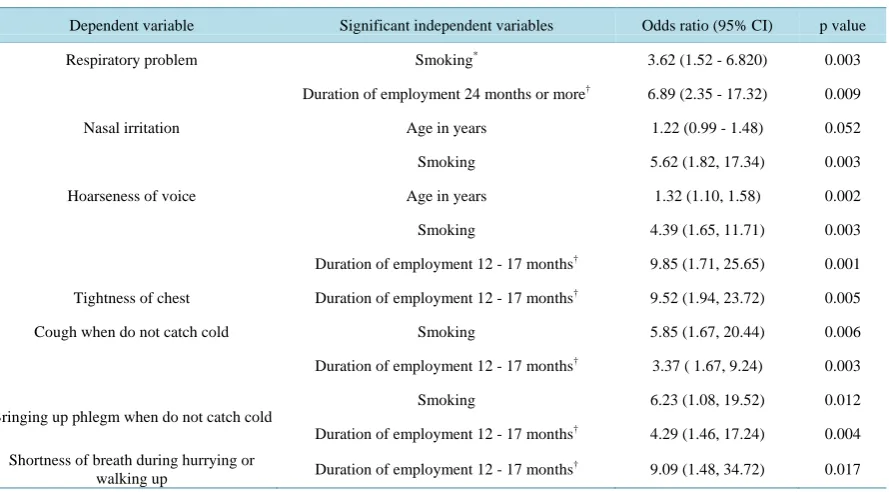Table 7. Results of regression analyses showing independent predictors of respiratory problems