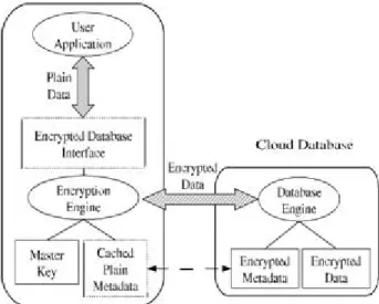 Fig. 1.Encrypted cloud database architecture.