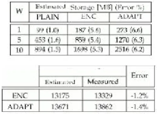 TABL  E  2 Validation  of  Storage    Usage  of  TPC-C Compliant Data- bases