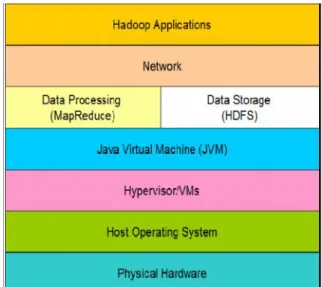 Figure 1-2 Technology stack of a Hadoop environment Hadoop  is  a  well-adopted,  standards-based,   open-source  software  framework  built  on  the  foundation  of Google’s  MapReduce  and  Google  File  System  papers.
