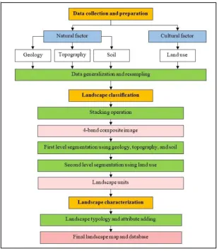 Fig. 3. A framework of research methodology.  