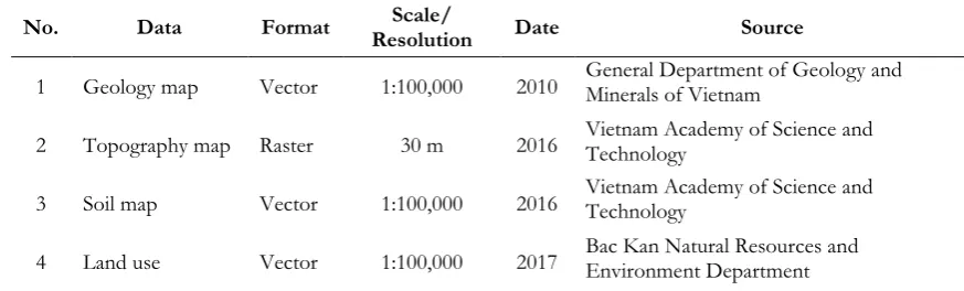Table 1. Basic information of input data for landscape classification.  