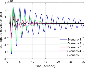 Fig. 8. G4 rotor speed response under different scenario.  