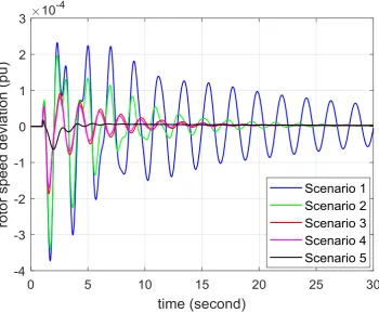 Fig. 6. G1 rotor speed response under different scenario.  