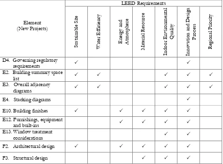 Table 1. Matching Results with the LEED Requirements for New Projects.  
