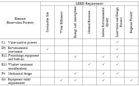 Table 2. Matching Results with the LEED Requirements for Renovation Projects.  