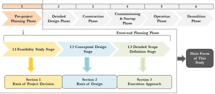 Fig. 1. Construction Project Phases and Appropriate Timing for PDRI Implementation.  