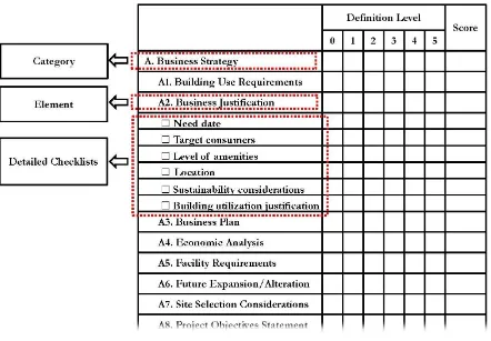Fig. 3. Example - Detailed Checklists and Concept for Evaluating Level of Planning Effort