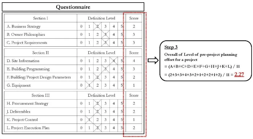 Fig. 6. How to Evaluate Overall Level of Pre-project Planning Effort for Project.  