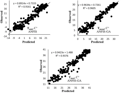 Table 7. Models performances in predicting one month ahead temperatures.  