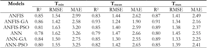 Table 8. Models performance in predicting one year ahead temperatures.  
