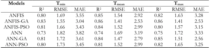 Fig. 5. Scatterplots of the best models in 1-year forecasting horizon.  