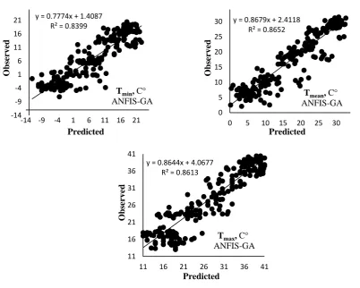 Fig. 6. Scatterplots of the best models in 2-year forecasting horizon.  