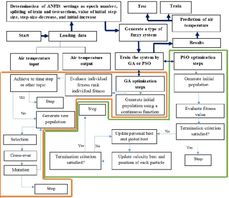 Fig. 2. Steps of ANFIS-PSO and ANFIS-GA models   