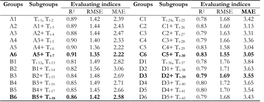 Table 5. Sensitivity analysis for predicting mean temperature.  