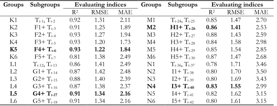 Table 6. Sensitive analysis for predicting maximum temperature.  