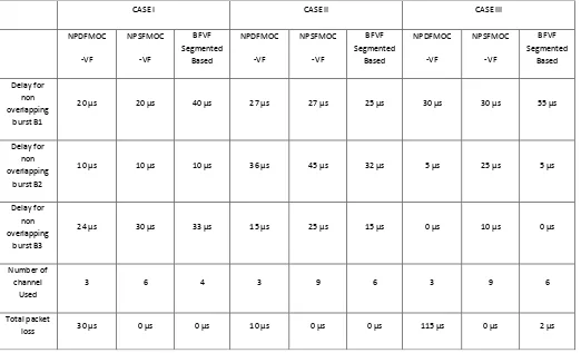 Table 2.  Output data for channel scheduling of different algorithms 