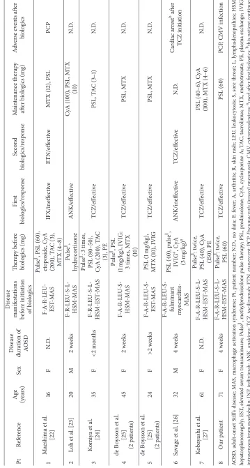 Table 1: Case reports of biologic therapy for refractory AOSD-associated macrophage activation syndrome.