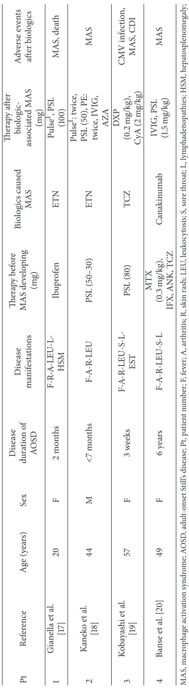 Table 2: Case reports of biologic-associated macrophage activation syndrome after administration of biologics for the induction treatment of AOSD.