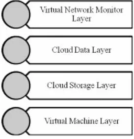 Fig 1: Layered framework for cloud