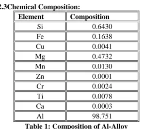 Table 1: Composition of Al-Alloy 2.3 Causes of Piston Failures