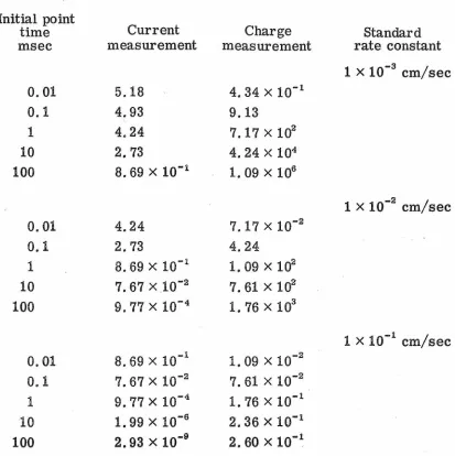 Table I. Information (Kappa) 