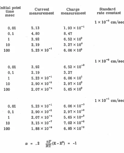 Table II. Information (Kappa) 
