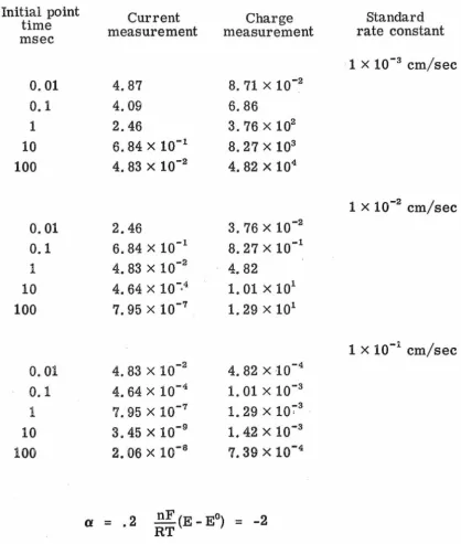 Table III. Information (Kappa) 