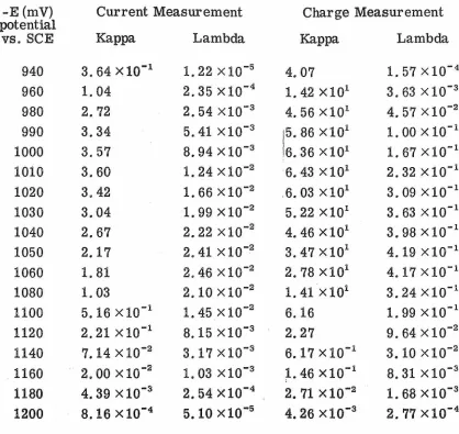 Table IV. Reciprocals of Variance-Covariance Diagonal Elements for Kinetic Parameters for Current 