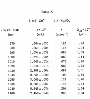 Table X .5 mF zn+2 