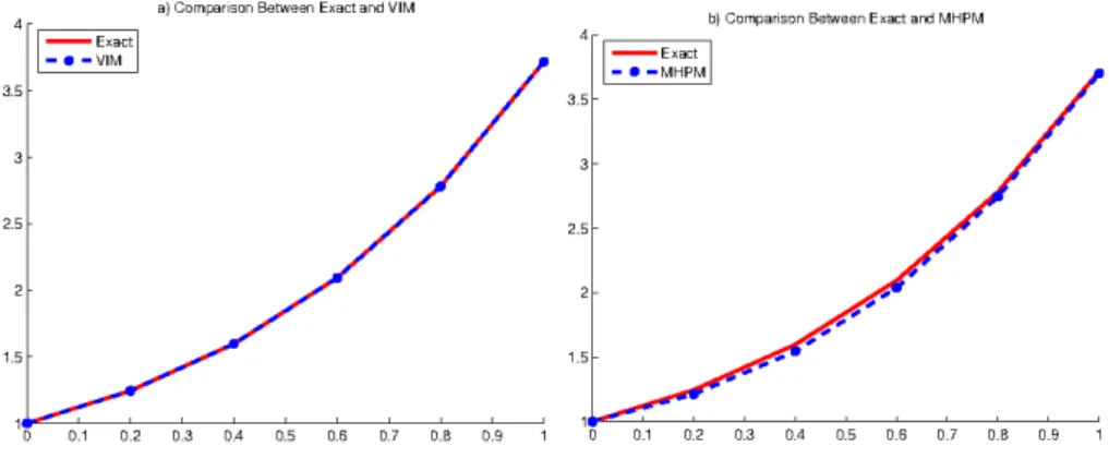Figure 1: Numerical Results of Example 1