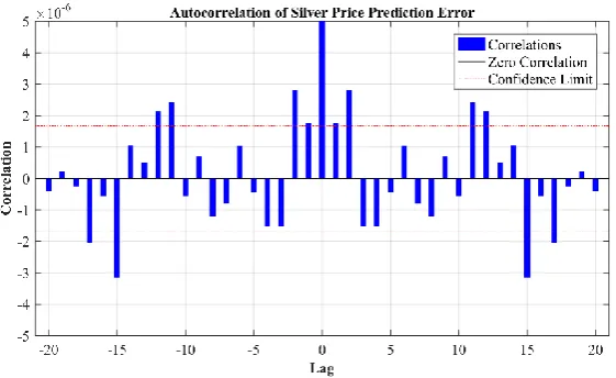 Fig. 11. Error autocorrelation of silver price prediction.  
