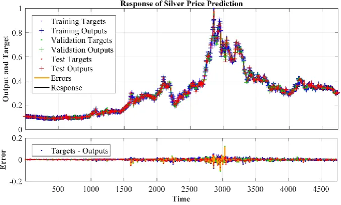 Fig. 12. The response of the output of silver price shows accuracy and error between actual and predicted values