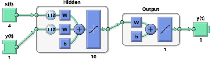 Fig. 14. Structure of the NARX model for diamond price prediction.  